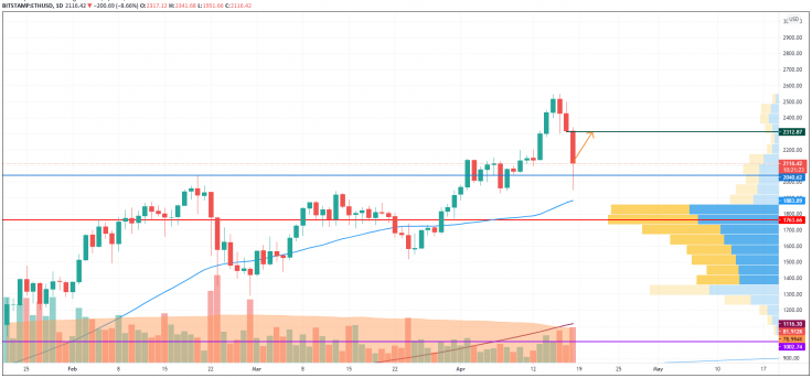 18 Nisan BTC, ETH, XRP, ADA, BNB ve DOT Fiyat Analizi