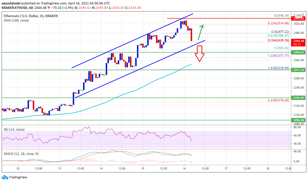 Ethereum (ETH) Fiyat Analizi: Düzeltme Yaşadı, Önemli Seviyeler Neler?