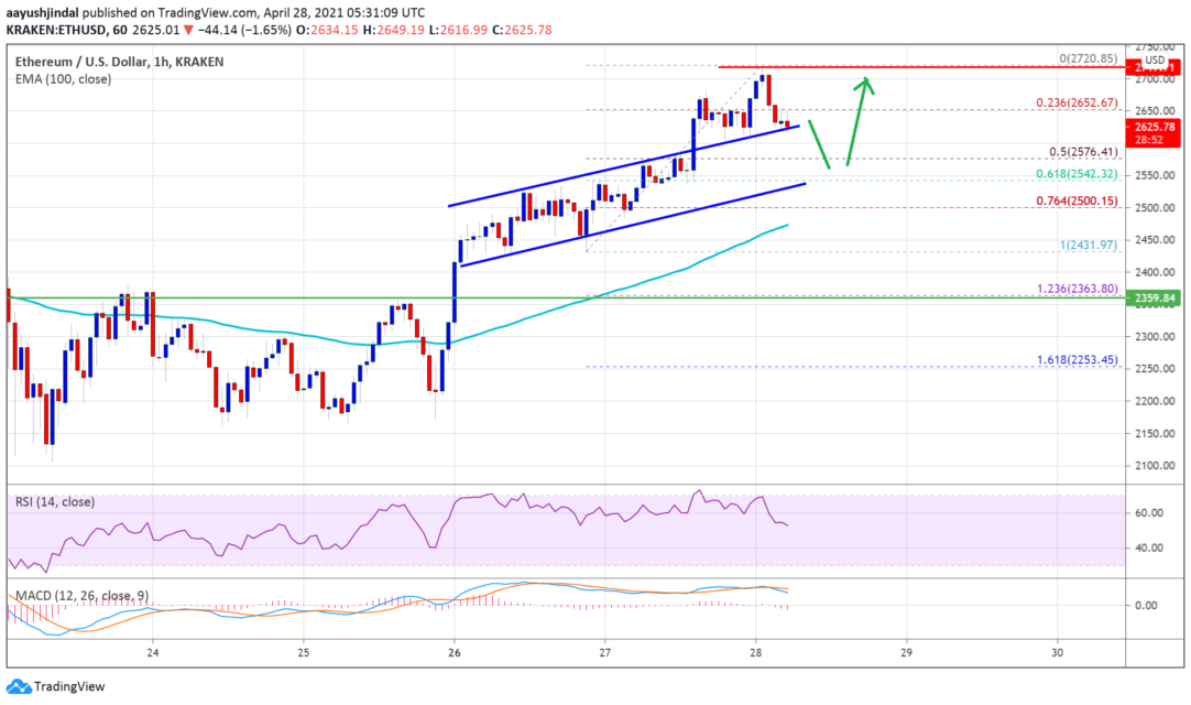 Ethereum (ETH) Fiyat Analizi: Yükseliş Sürebilir, Önemli Seviyeler Neler?