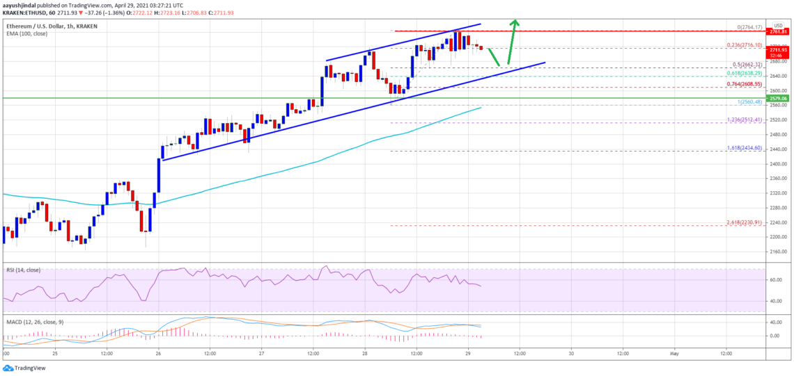 Ethereum (ETH) Fiyat Analizi: Yükselişini Sürdürüyor, Fiyat Hedefleri ve Önemli Seviyeler Neler?