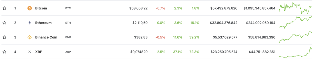 ripple xrp 1 dolari gordu yeniden 4 siraya yukseldi