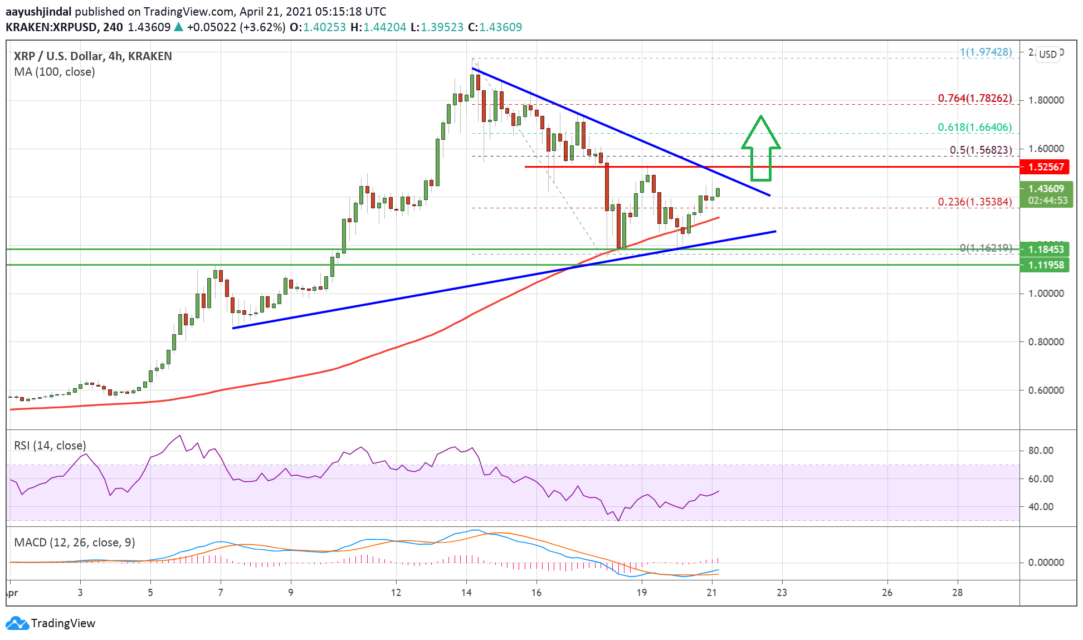 Ripple (XRP) Fiyat Analizi: Yeni Bir Yükseliş Başlatabilir, Önemli Seviyeler Neler?