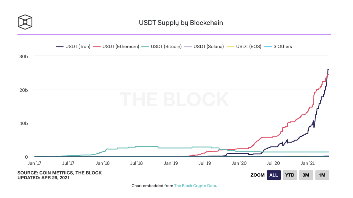 Tether’ın (USDT) Piyasa Değeri 50 Milyar Doları Aştı, Tron’daki Arzı Ethereum’u Geçti