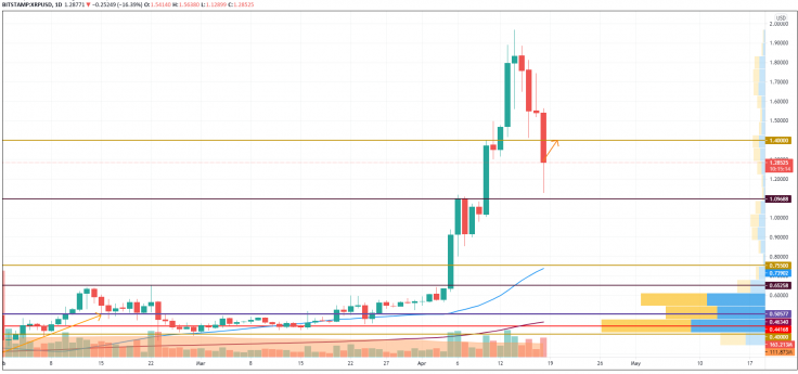 18 Nisan BTC, ETH, XRP, ADA, BNB ve DOT Fiyat Analizi