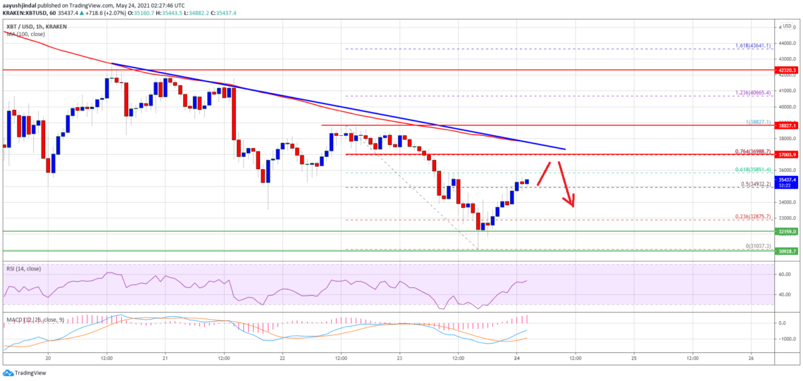 bitcoin btc fiyat analizi engellerle karsi karsiya onemli seviyeler neler 1 1