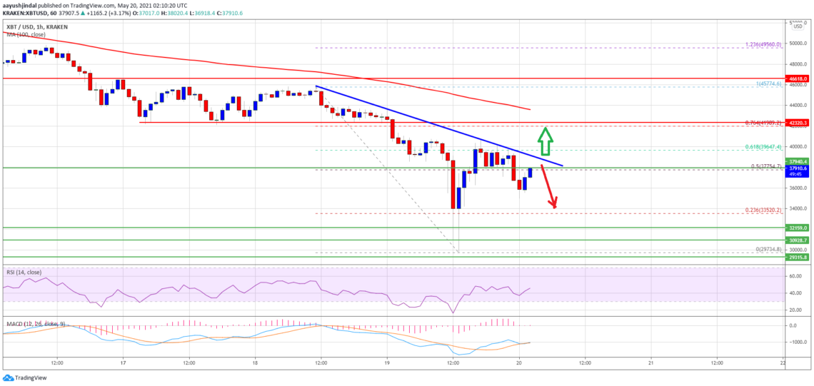 bitcoin btc price analysis shows signs of recovery what are the key levels