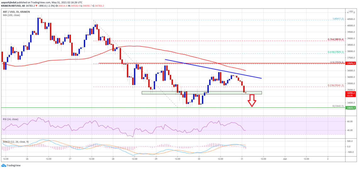 bitcoin btc price analysis again what are the important levels in the red zone