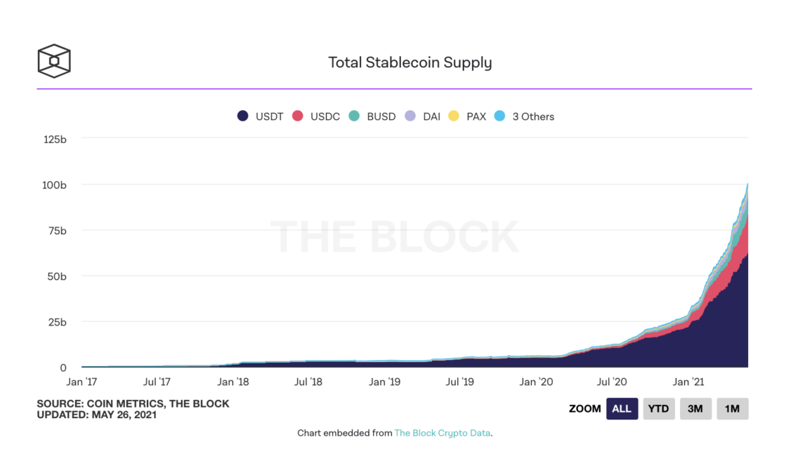total stablecoin supply surpassed $ 100 billion