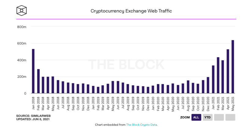 Visit to Crypto Exchanges Breaks Record in May 1 Screenshot 2021 06 09 11.11.05