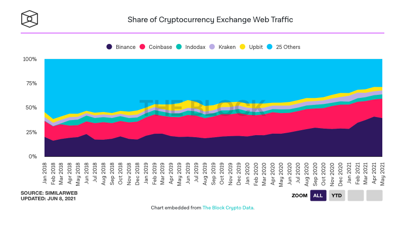 Visit to Crypto Exchanges Breaks Record in May 2 Screenshot 2021 06 09 11.12.05