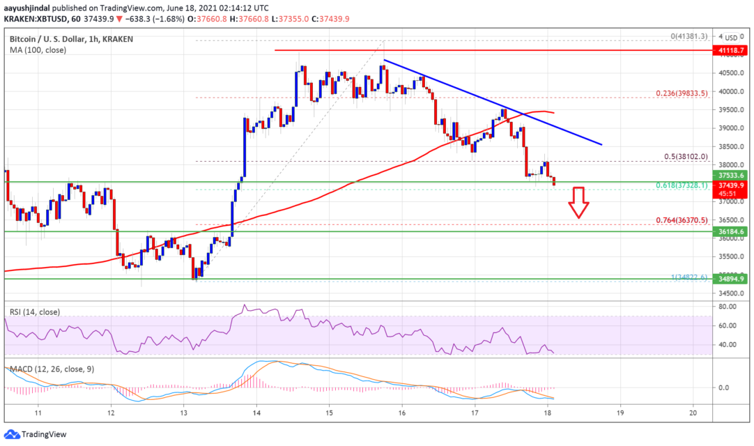 Bitcoin Price Analysis: Erases Gains, What Are The Key Levels? 1 bitcoin btc analysis deletes its gains what are the important levels 1