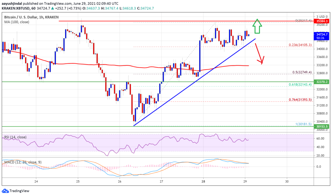 Bitcoin (BTC) Fiyat Analizi: Destek Bulmaya Devam Ediyor, Önemli Seviyeler Neler?