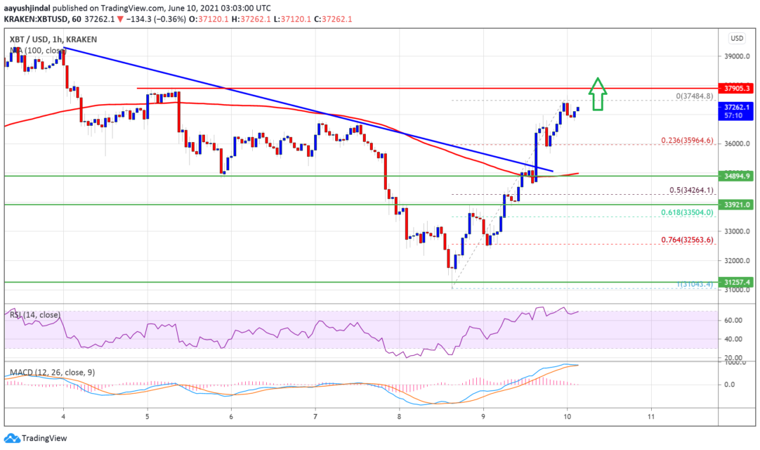 bitcoin btc price analysis has recovered strongly what are the important levels 1