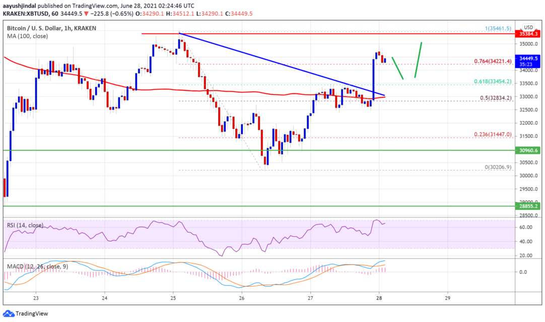 Bitcoin (BTC) Fiyat Analizi: Hız Kazandı, Önemli Seviyeler Neler?