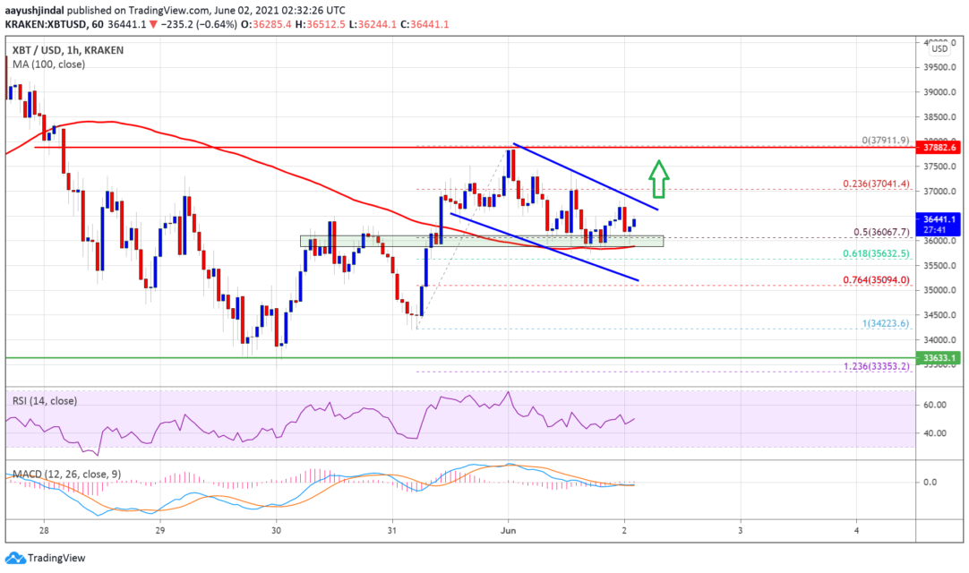 bitcoin btc fiyat analizi yeni bir yukselis baslatabilir onemli seviyeler neler 2