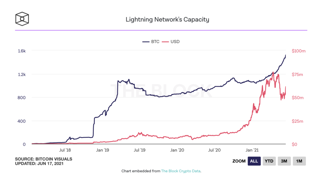 bitcoin btc lightning network kapasitesi hizla artiyor 1