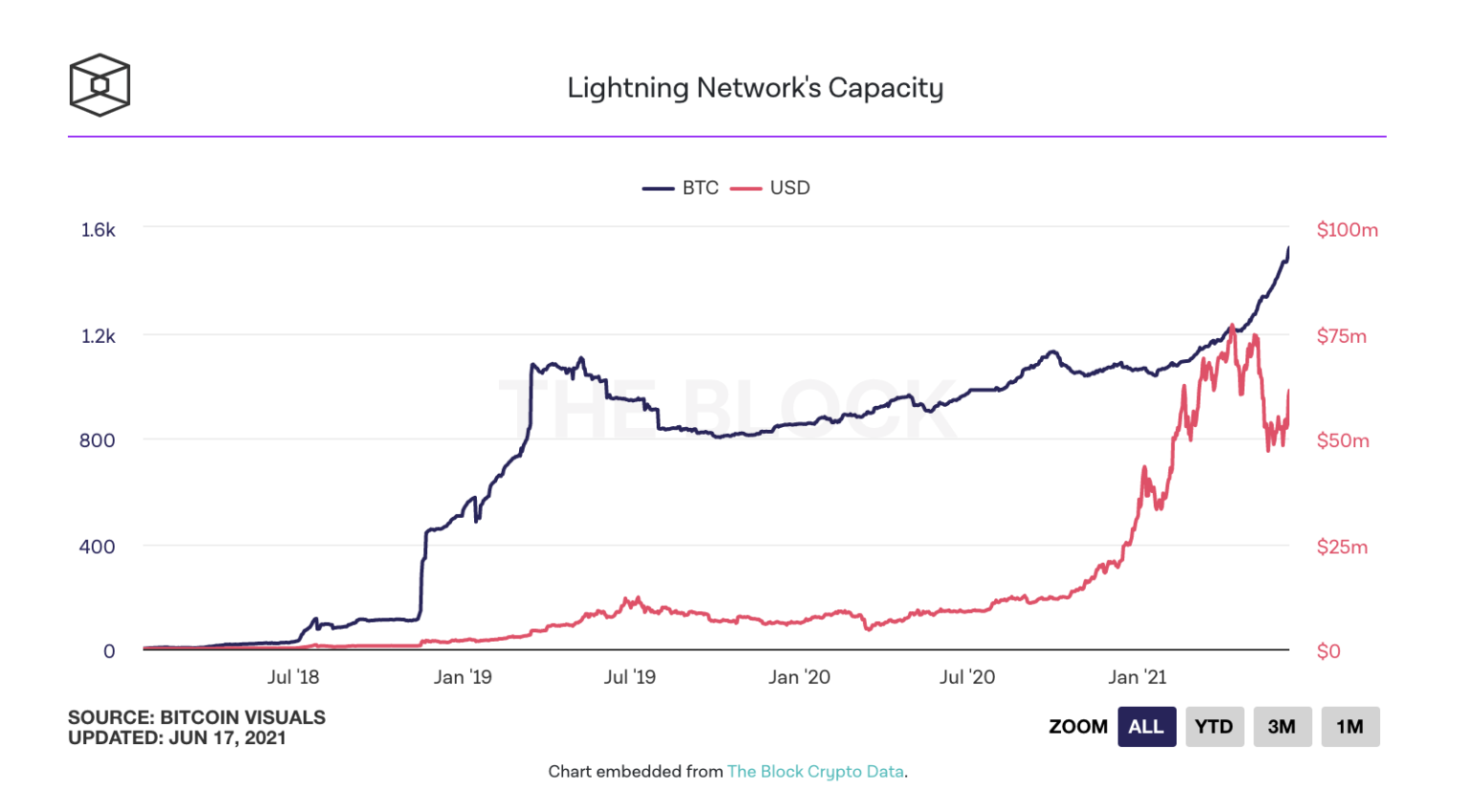 Bitcoin (BTC) Lightning Network Capacity Increases Rapidly ...