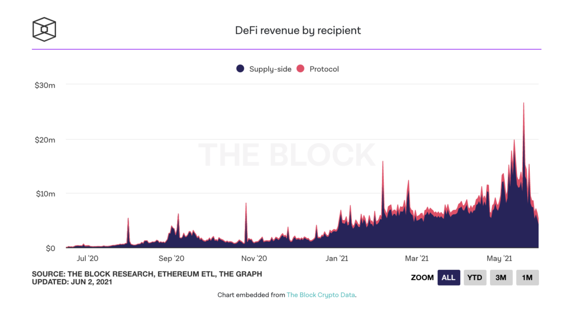 defi protocols generated record revenue in May 1