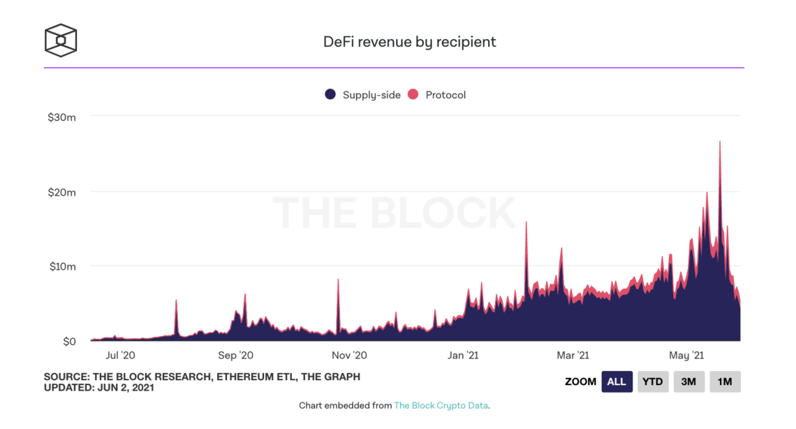 defi protokolleri mayis ayinda rekor duzeyde gelir uretti 1