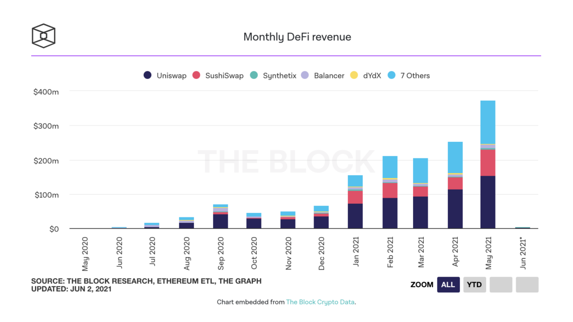defi protokolleri mayis ayinda rekor duzeyde gelir uretti