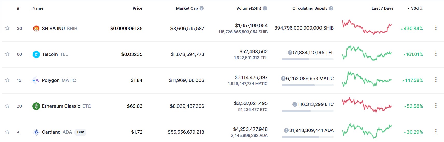 Top Rising Cryptocurrencies In The Past Month | TokensBoss