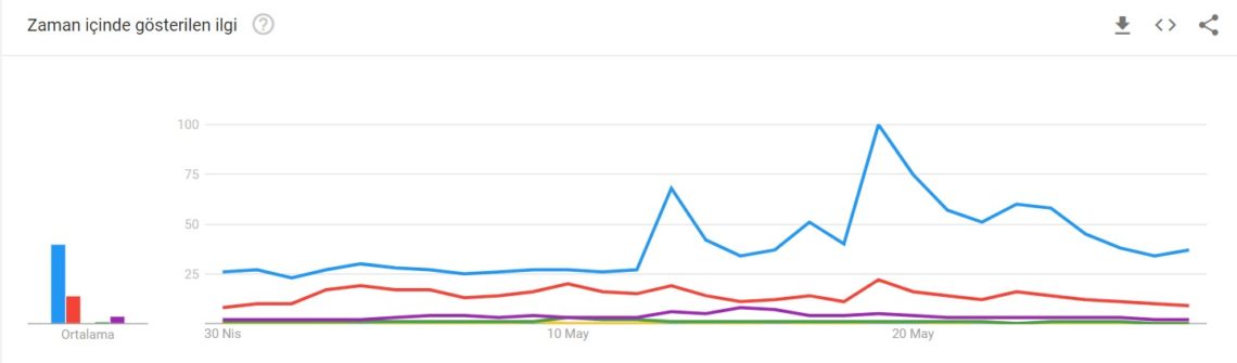 Bitcoin (BTC) Is The Most Searched Cryptocurrency Of May 2 image2