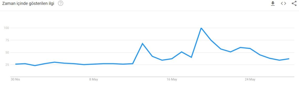Bitcoin (BTC) Is The Most Searched Cryptocurrency Of May 4 image4