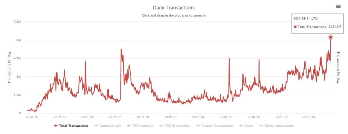 Tron (TRX) Reaches A New Milestone, Analyst Assesses Latest Situation 2 tron trx has reached a new milestone analyst evaluated the latest situation 2