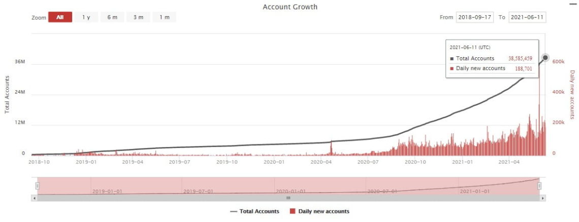 Tron (TRX) Reaches A New Milestone, Analyst Assesses Latest Situation 3 tron trx has reached a new milestone analyst evaluated the latest situation 3