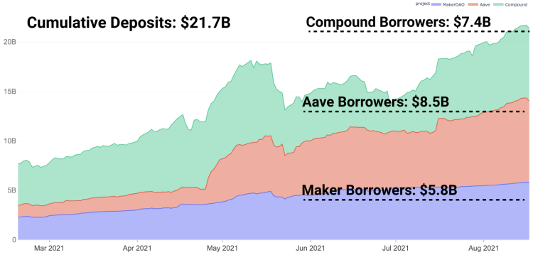 borrowers