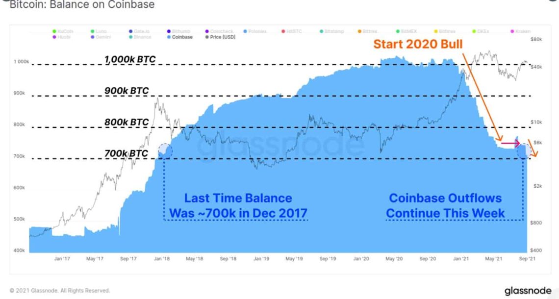 coinbasedeki bitcoin btc bakiyesi aralik 2017den bu yana en dusuk seviyesinde bu ne demek