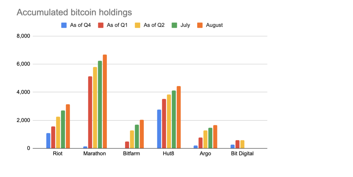 kuzey-amerikali-bitcoin-madencileri-18-000-btc-stoklarken-rekor-aylar-yasiyor-3-1140x574.png