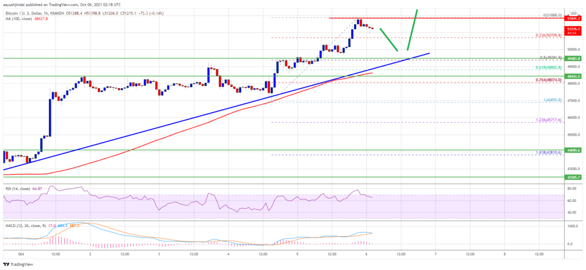 Bitcoin (BTC) Fiyat Analizi: İvme Kazandı, Önemli Seviyeler Neler?