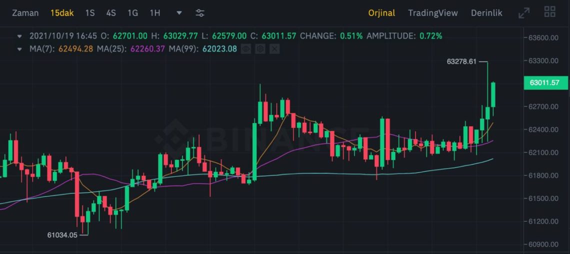 ABD’nin İlk Bitcoin ETF’i, NYSE’de İşlem Görmeye Başladı!