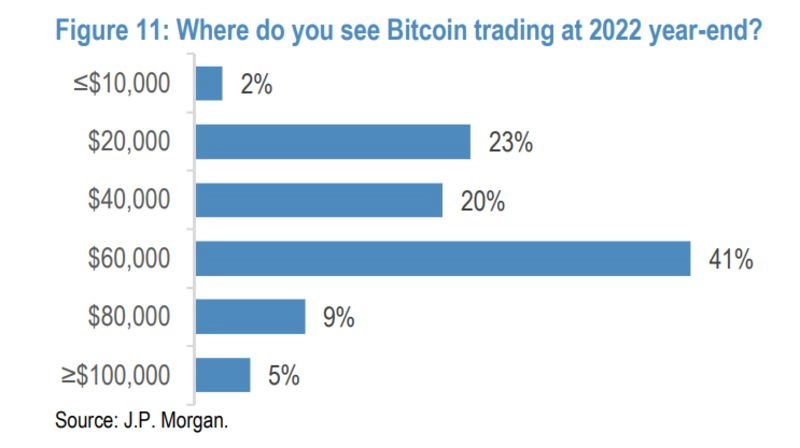 Ulaş Utku Bozdoğan: JPMorgan Müşterilerinin Çoğunluğu, Bitcoin Konusunda Umutlu 1