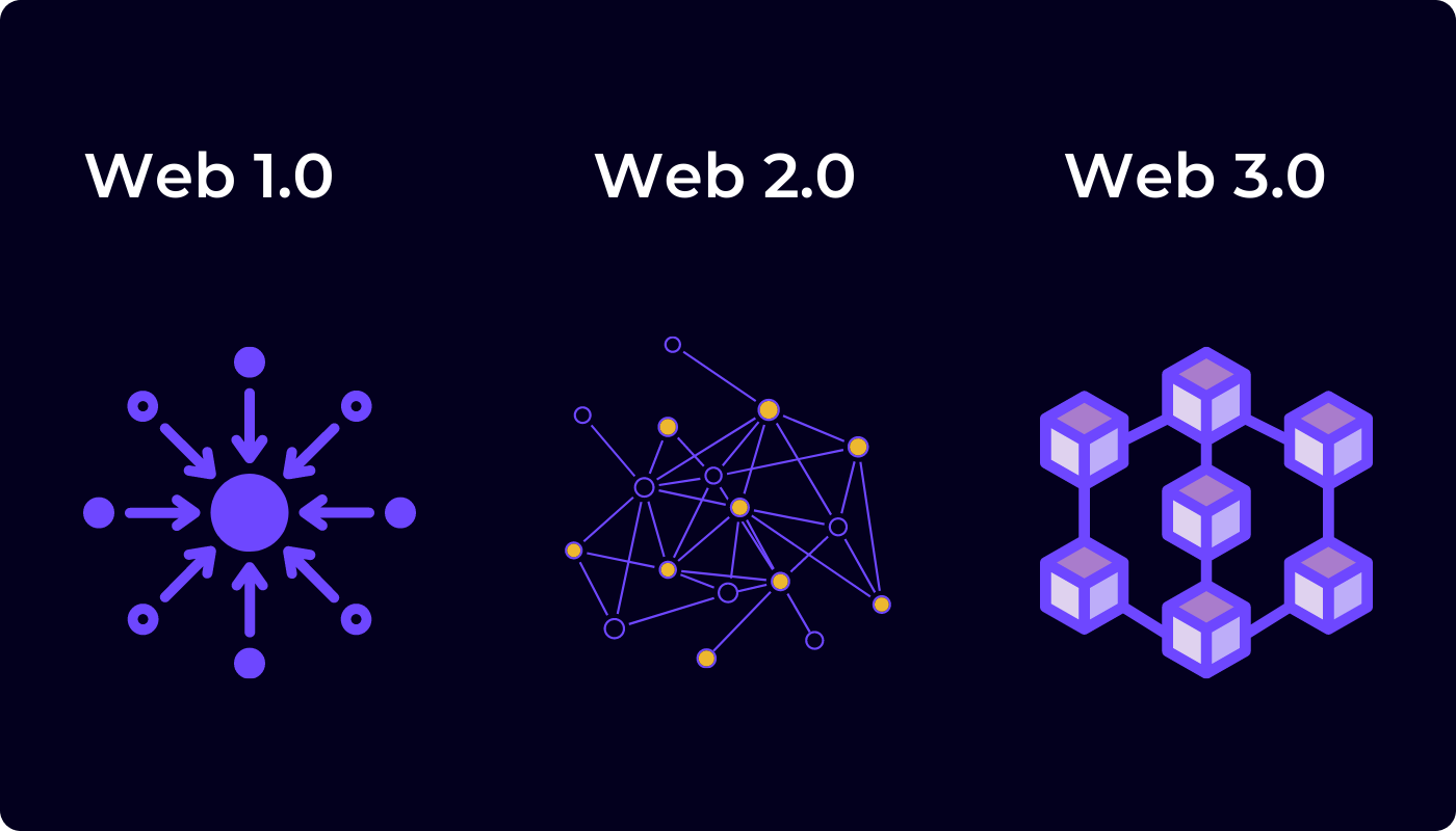 web1.0 vs web2.0 vs.web 3.0