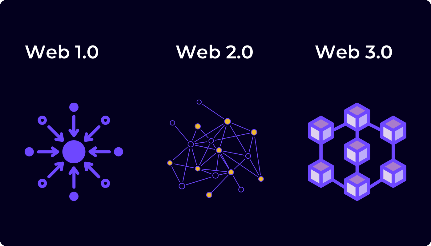 Web 3.0 Nedir? Web 3.0 Coinleri, Projeleri, Coins, Crypto • Coinkolik