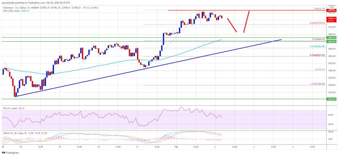 Ethereum (ETH) Fiyat Analizi: Destek Bulmaya Devam Ediyor, Yeni Bir Yükseliş Dalgası Gelir mi?