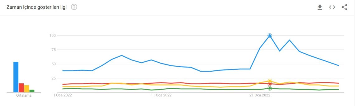 Google Trends’e Göre Ocak Ayında En Çok Aranan Kripto Varlıklar