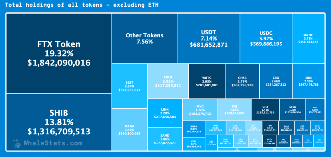 Balinalar FTX Token (FTT) ve Shiba Inu (SHIB) Tutmaya Devam Ediyor