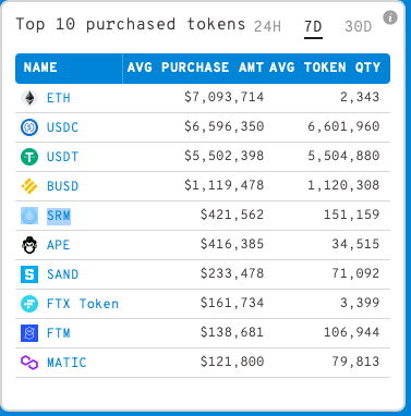 Balinalar FTX Token (FTT) ve Shiba Inu (SHIB) Tutmaya Devam Ediyor