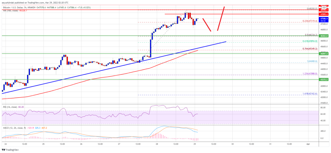 Bitcoin (BTC) Fiyat Analizi: 48.000 Doları Test Etti, Yükseliş Sürecek mi? – 29 Mart 2022