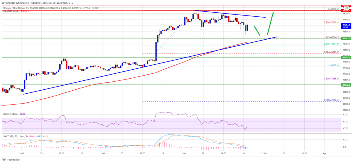 Bitcoin (BTC) Fiyat Analizi: Düzeltme Yaşadı, Önemli Seviyeler Neler? – 30 Mart 2022