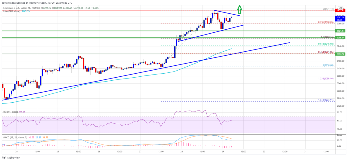 Ethereum (ETH) Fiyat Analizi: Daha Fazla Yükseliş mi Hedefliyor? – 29 Mart 2022