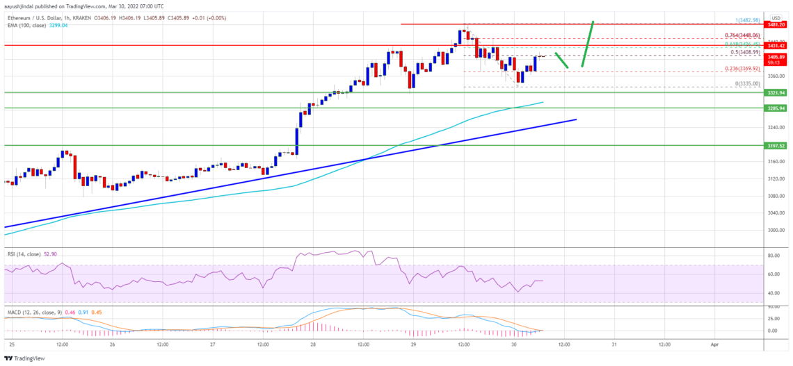 Ethereum (ETH) Fiyat Analizi: Yeni Bir Yükselişi Ne Tetikler? – 30 Mart 2022