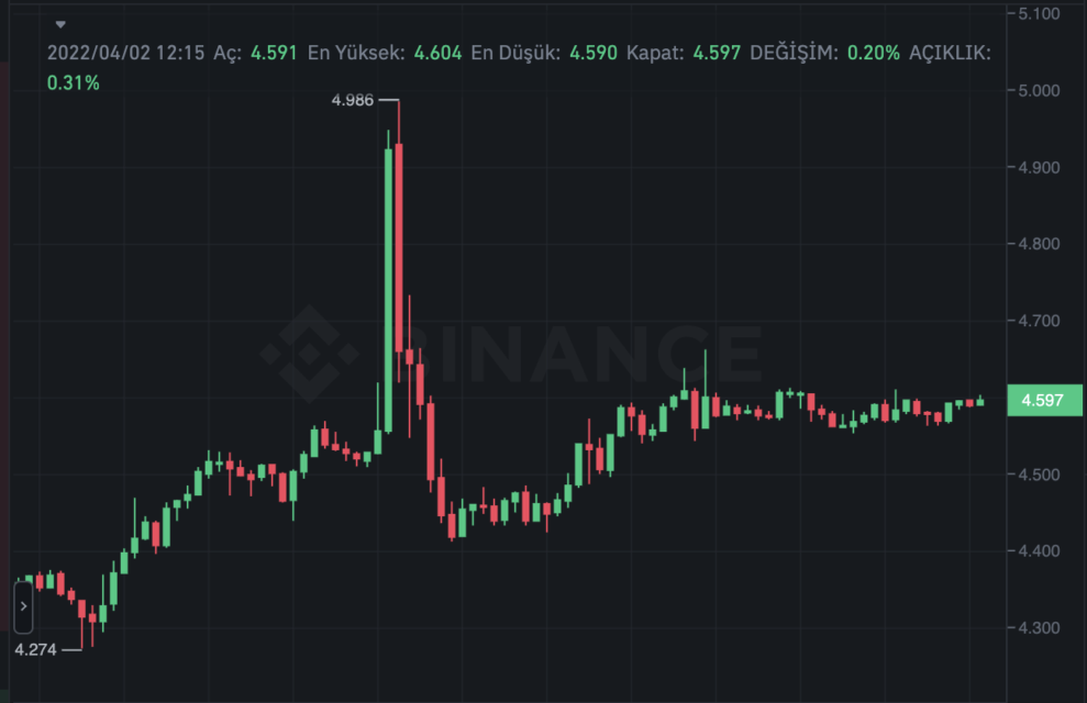  Kripto Topluluğu, Kava'Nın 1 Nisan Şakasına Tepki Yağdırdı!