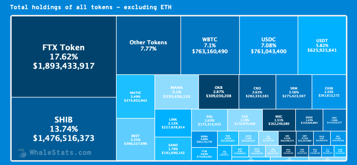 Ftx Token Ve Shib Token Balinalar Tarafından Tutulmaya Devam Ediyor!