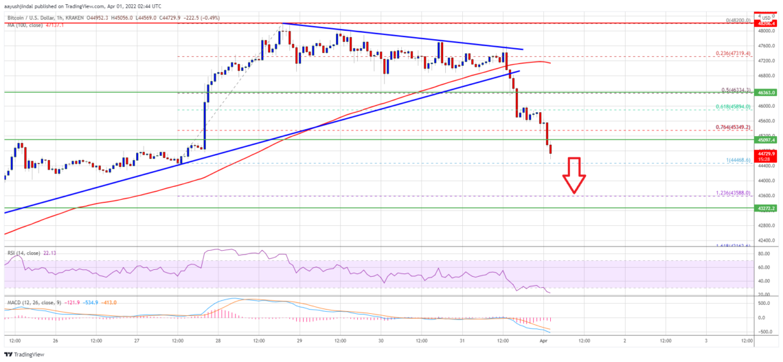 Bitcoin (BTC) Fiyat Analizi: Ana Desteği Kırdı, Önemli Seviyeler Neler? – 1 Nisan 2022