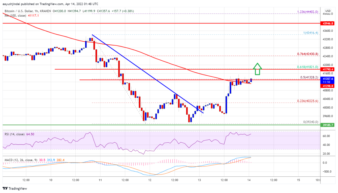 bitcoin btc fiyat analizi toparlanma surecek mi 14 nisan 2022 6