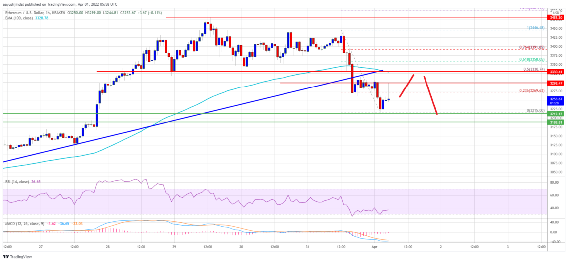 Ethereum (ETH) Fiyat Analizi: Kazanımlarını Sildi, Önemli Seviyeler Neler? – 1 Nisan 2022